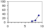 Graph with bad origin