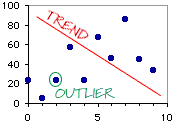 Graph with trend and outlier